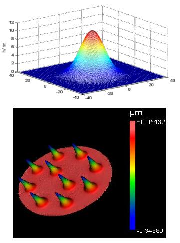 Ion beam polishing removal function diagram