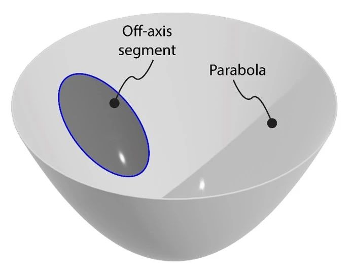 Advantages of Free-form Surfaces