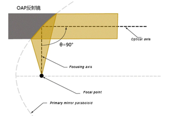 90 ° 오프 축 포물로이드 (OAP) 거울의 디자인