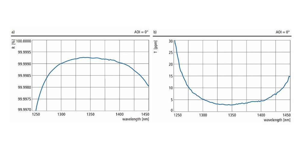 Specifications of Super Smooth and Super High Reflectivity Mirrors