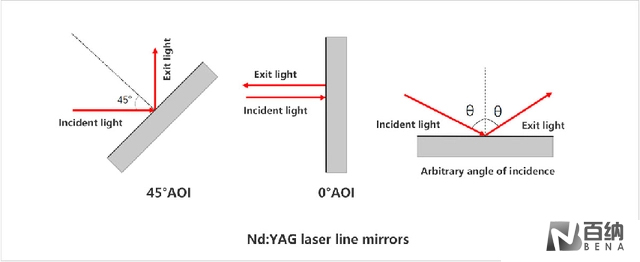 Laser Line Mirrors