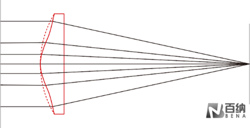 Illustration of Spherical Aberration in a Spherical Lens    